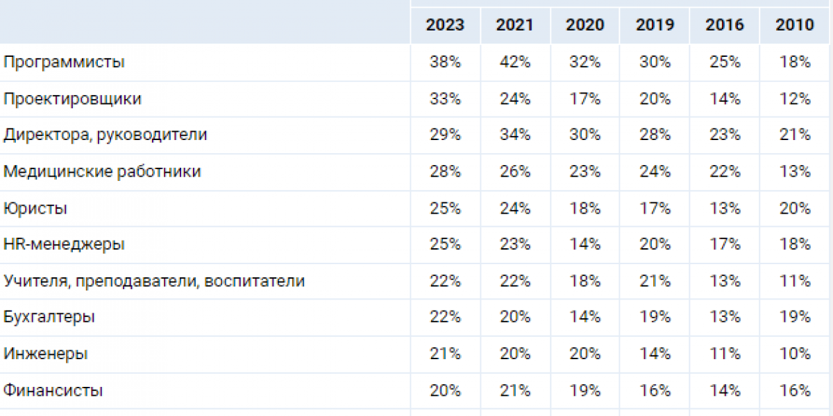 Президент Путин поставил задачу Правительству повысить реальные заработные платы в 2023 году. Кому и на сколько повысят оклады и зарплаты?